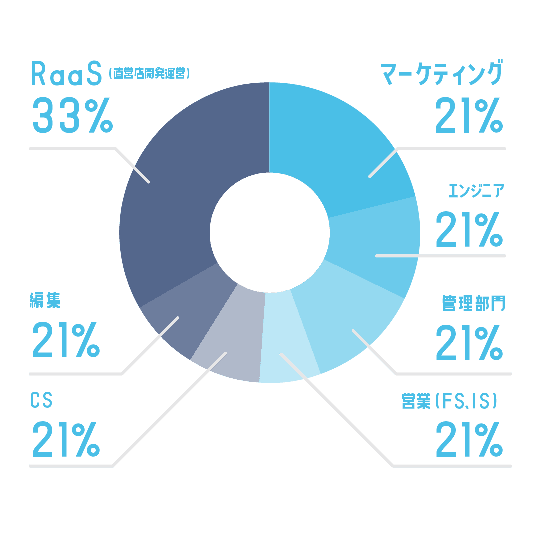 部署別人数比